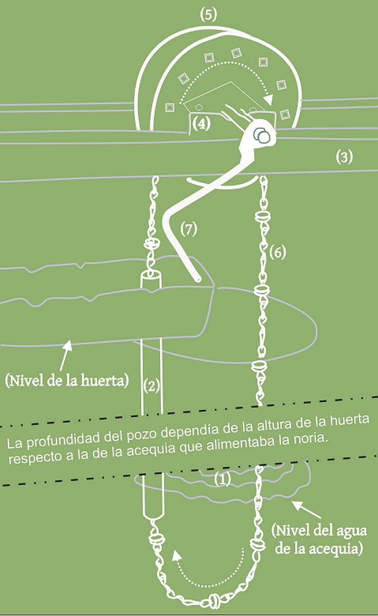 Partes de una noria de rosario