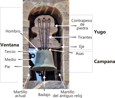 Partes de una campana