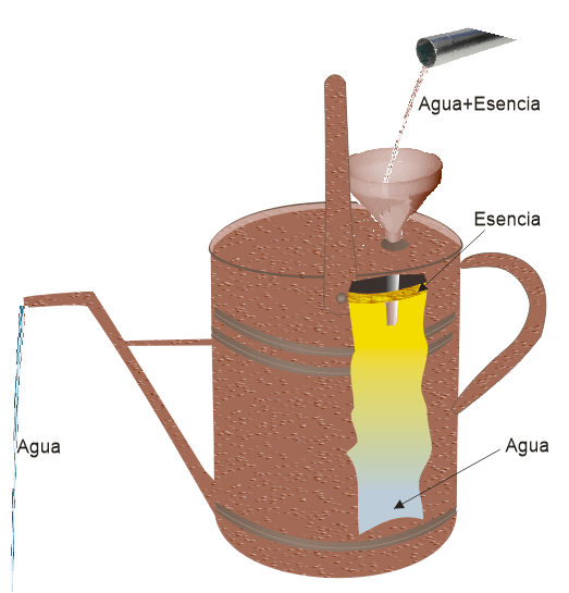 Proceso de separación de agua y esencia